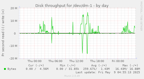 Disk throughput for /dev/dm-1