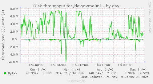 Disk throughput for /dev/nvme0n1