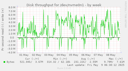 Disk throughput for /dev/nvme0n1