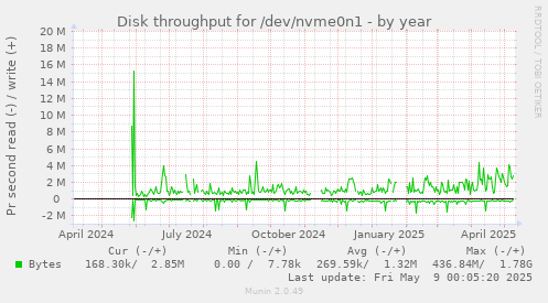 Disk throughput for /dev/nvme0n1