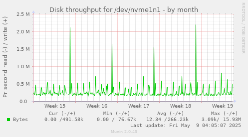 Disk throughput for /dev/nvme1n1