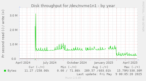 Disk throughput for /dev/nvme1n1