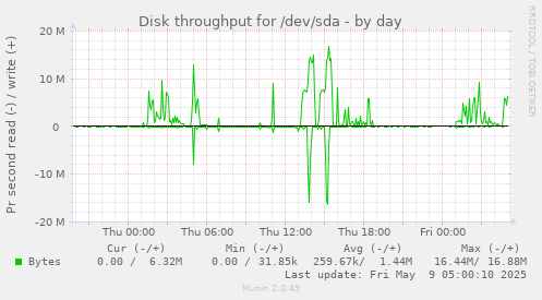 Disk throughput for /dev/sda