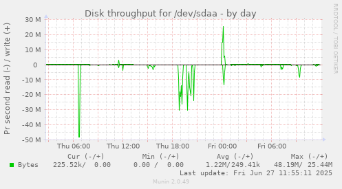 daily graph