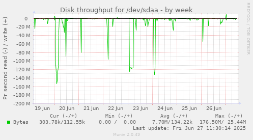weekly graph