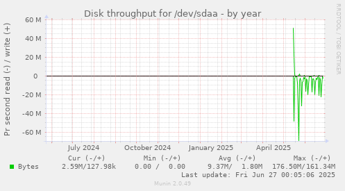 yearly graph