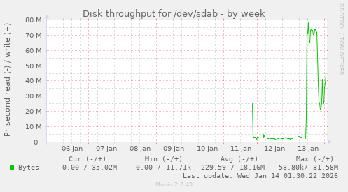 Disk throughput for /dev/sdab