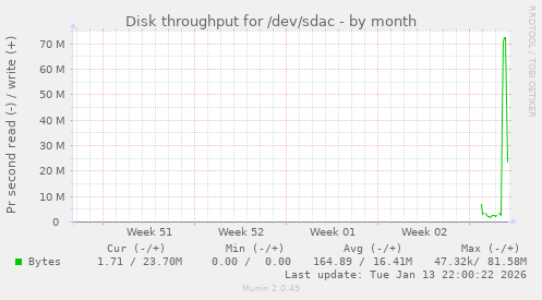 Disk throughput for /dev/sdac