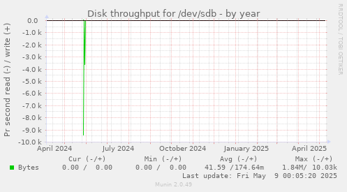 Disk throughput for /dev/sdb