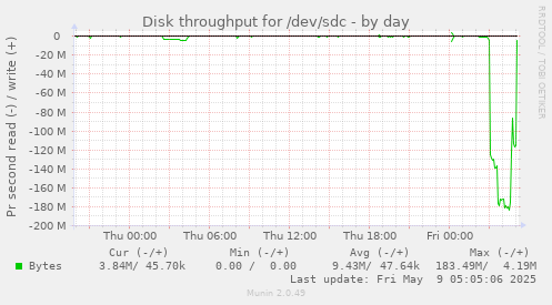 Disk throughput for /dev/sdc