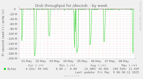 Disk throughput for /dev/sdc