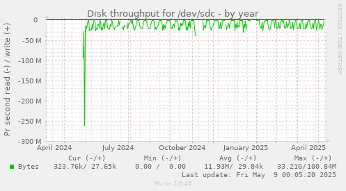 Disk throughput for /dev/sdc