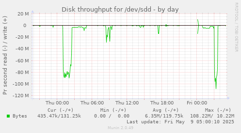 Disk throughput for /dev/sdd
