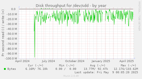Disk throughput for /dev/sdd