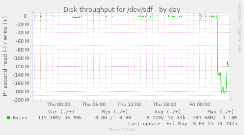 Disk throughput for /dev/sdf