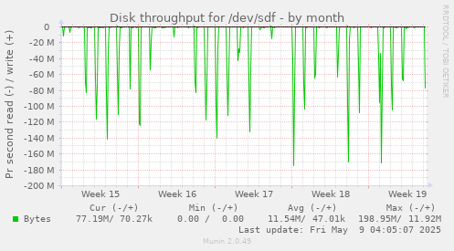 Disk throughput for /dev/sdf