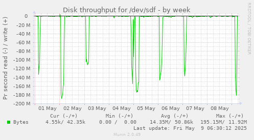 Disk throughput for /dev/sdf