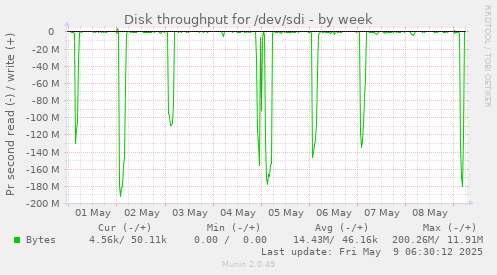 Disk throughput for /dev/sdi