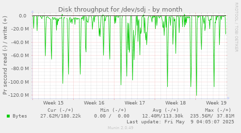 Disk throughput for /dev/sdj