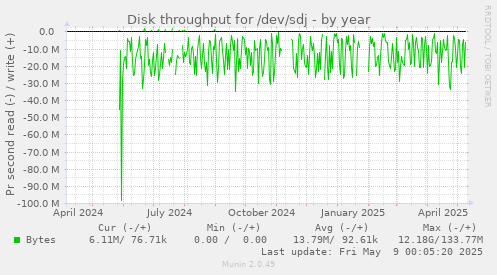 Disk throughput for /dev/sdj