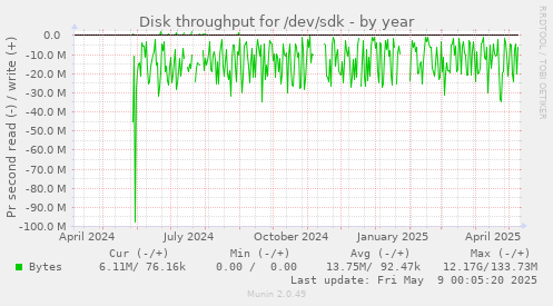 Disk throughput for /dev/sdk