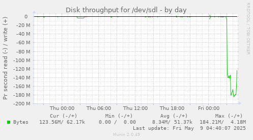 Disk throughput for /dev/sdl
