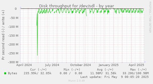 Disk throughput for /dev/sdl