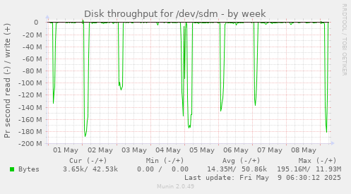 Disk throughput for /dev/sdm