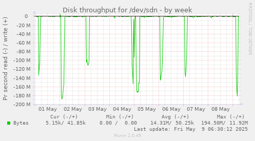 Disk throughput for /dev/sdn