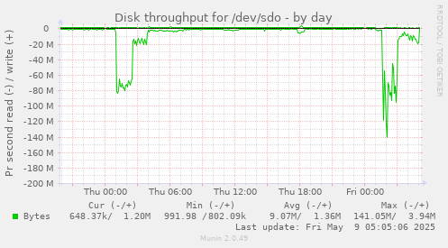 Disk throughput for /dev/sdo
