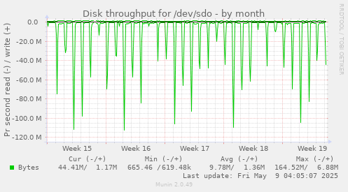 Disk throughput for /dev/sdo