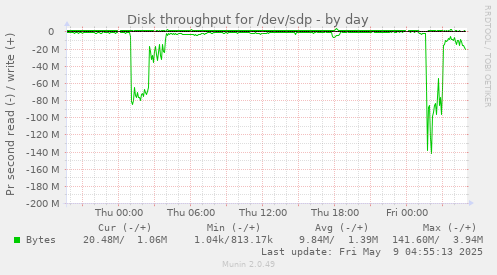 Disk throughput for /dev/sdp