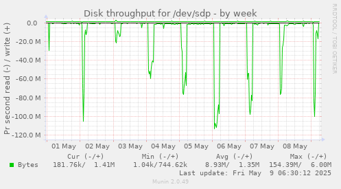 Disk throughput for /dev/sdp