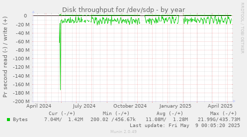 Disk throughput for /dev/sdp
