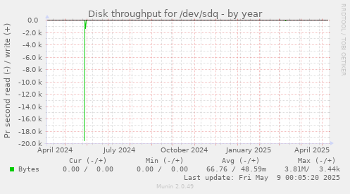 Disk throughput for /dev/sdq