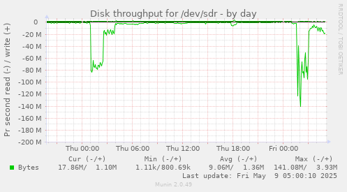 Disk throughput for /dev/sdr