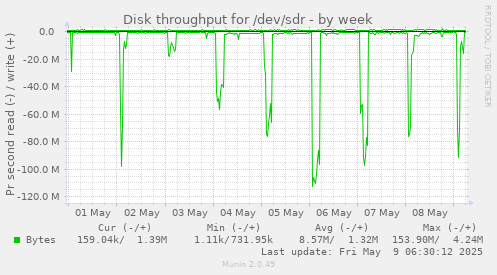 Disk throughput for /dev/sdr