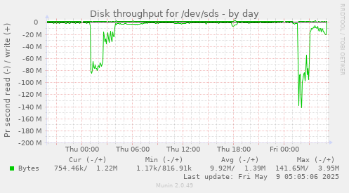 Disk throughput for /dev/sds