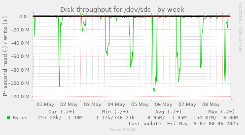 Disk throughput for /dev/sds