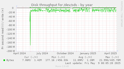 Disk throughput for /dev/sds
