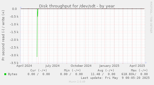 Disk throughput for /dev/sdt
