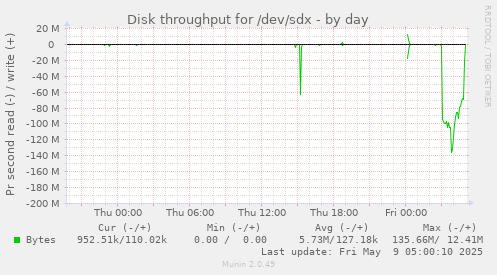 Disk throughput for /dev/sdx
