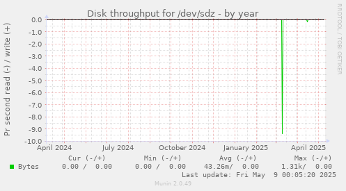 Disk throughput for /dev/sdz