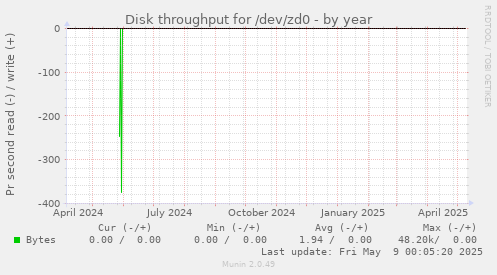 Disk throughput for /dev/zd0