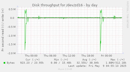 Disk throughput for /dev/zd16
