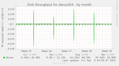 Disk throughput for /dev/zd16