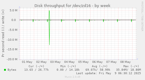 Disk throughput for /dev/zd16