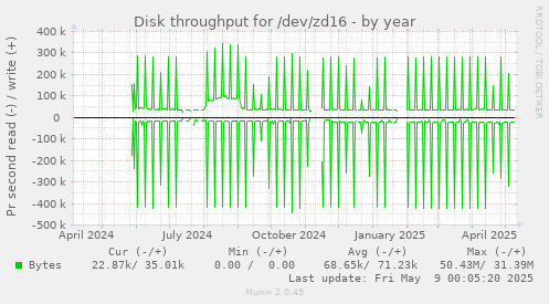Disk throughput for /dev/zd16