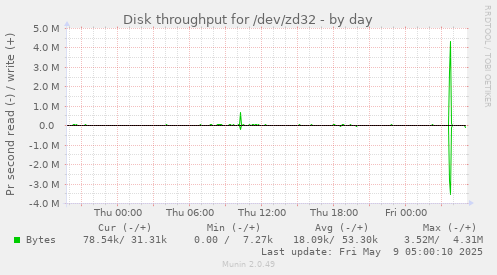 Disk throughput for /dev/zd32