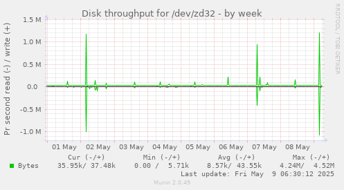 Disk throughput for /dev/zd32